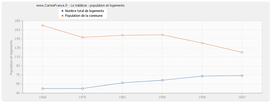 Le Valdécie : population et logements